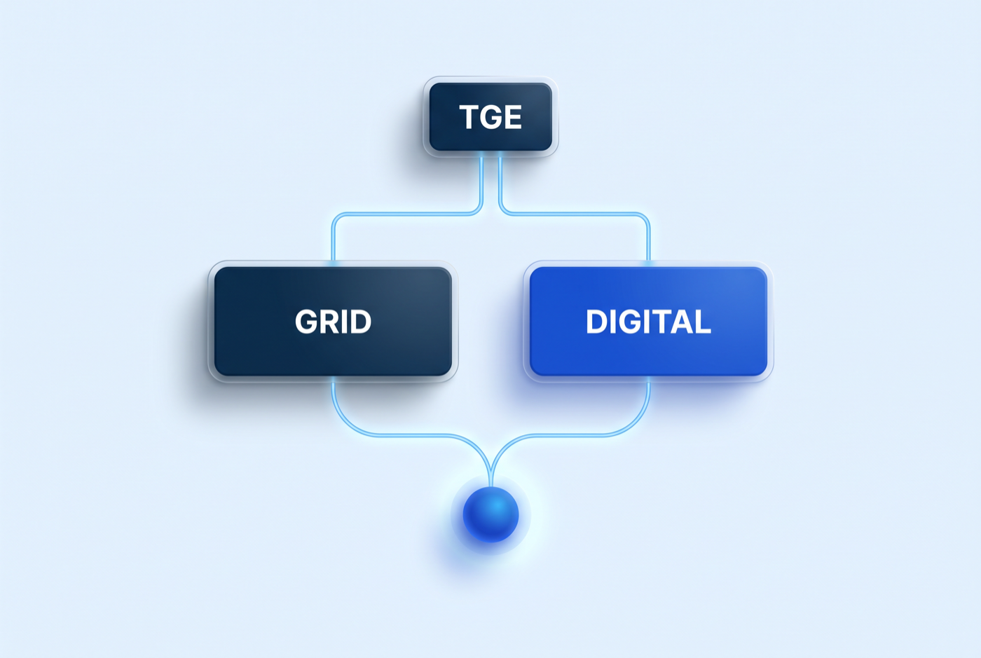 Diagram showing TransGrid Energy's grid and digital capabilities converging into one